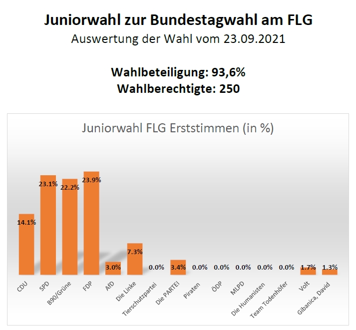 Erststimmen