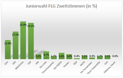 Zweitstimmen